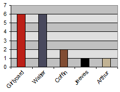 Graph of each character's number of fans